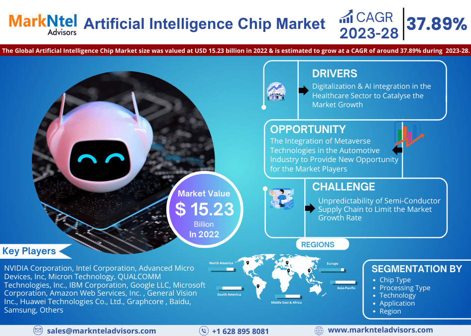 Global Artificial Intelligence Chip Market Share, Size, Trends, Growth, Report and Forecast 2023-2028