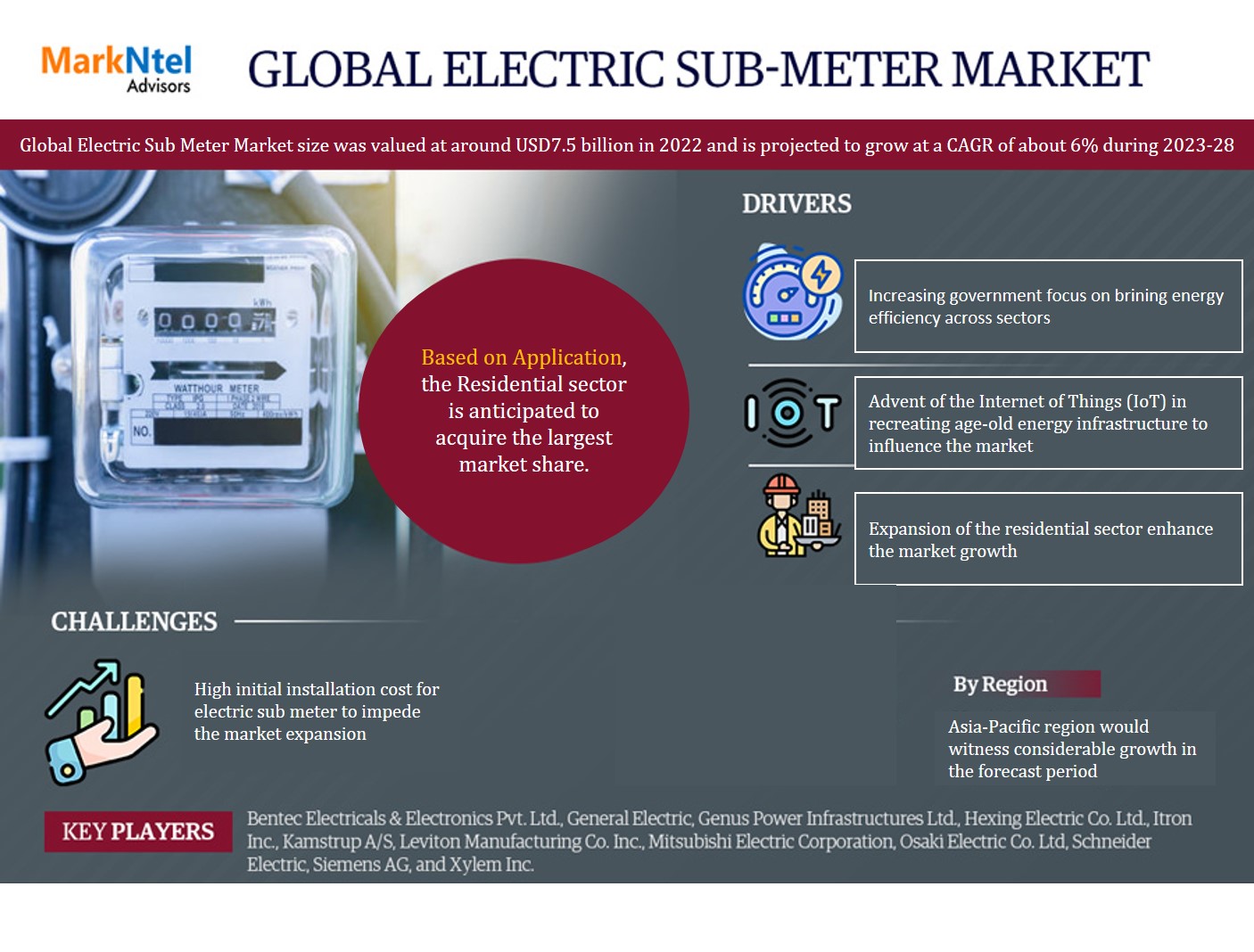 Electric Sub Meter Market Analysis, Size, Share, Trend and Forecast 2028