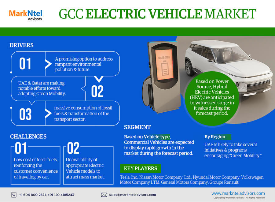 GCC Electric Vehicle Market Trend, Size, Share, Trends, Growth, Report and Forecast 2023-2028