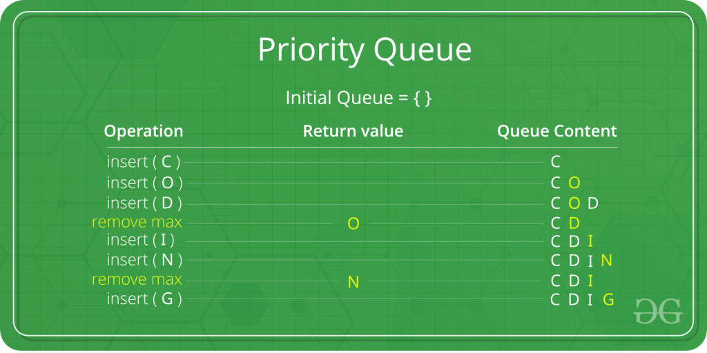 Comparing Priority Queues and Circular Queues in Data Structures