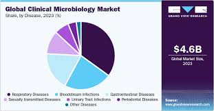 Clinical microbiology marketSize, Share, Trends, Growth, Analysis, Report and Forecast 2024-2032