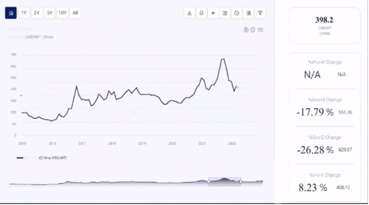 Understanding the Fluctuating Lilial Price Trend in the Market